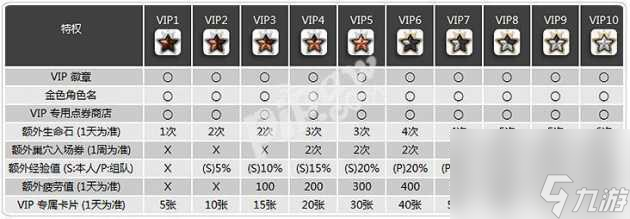 龙之谷vip等级权益大全-游戏vip全等级特权介绍 每日一条