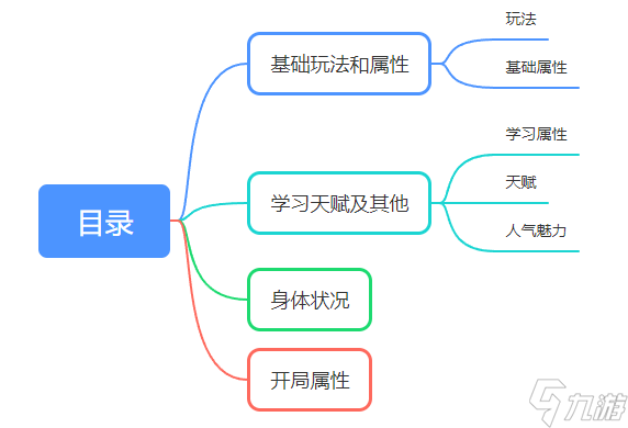 <a id='link_pop' class='keyword-tag' href='https://www.9game.cn/fkrdjdsh/'>方块人的简单生活</a>：属性篇