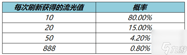 王者荣耀流光值888几次可以刷到 流光值888必中方法介绍