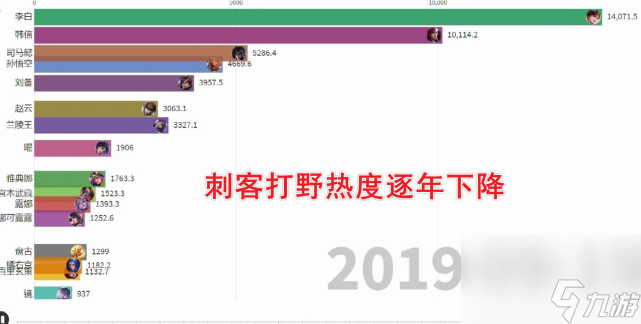 打野玩家越来越少，数据显示不足3%，官方&ldquo;搞偏门&rdquo;也无