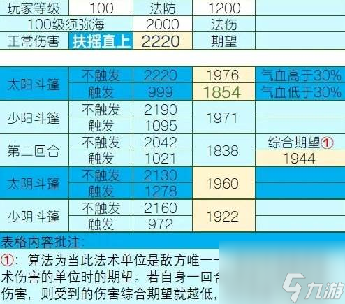 《夢(mèng)幻西游手游》降魔斗篷哪個(gè)屬性好 四象兩儀被動(dòng)法寶降魔斗篷分析