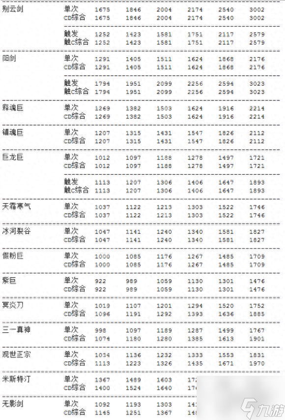 主流武器数据解析帮助你给DNF剑豪选择合适武器