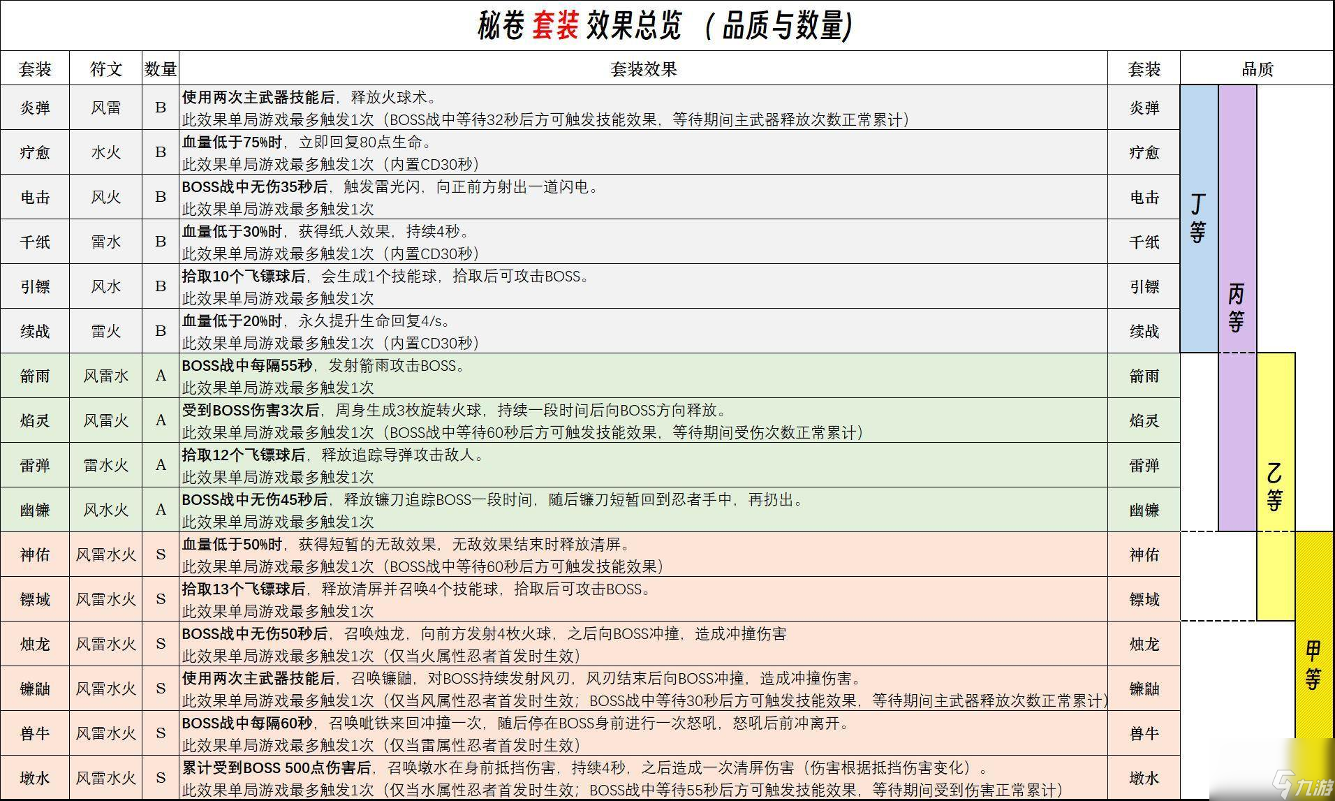 《忍者必须死3》秘卷系统 符文总览