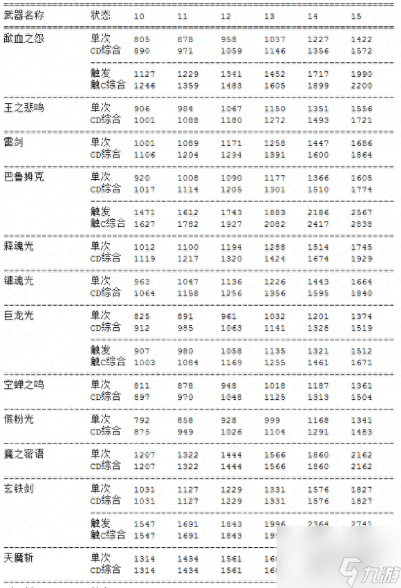 主流武器数据分析帮助你给DNF剑豪选择合适武器