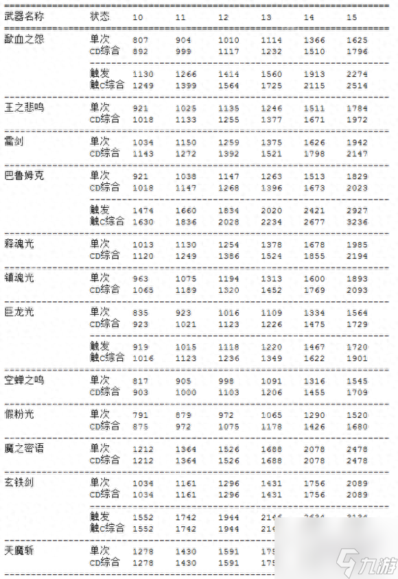 主流武器数据分析帮助你给DNF剑豪选择合适武器