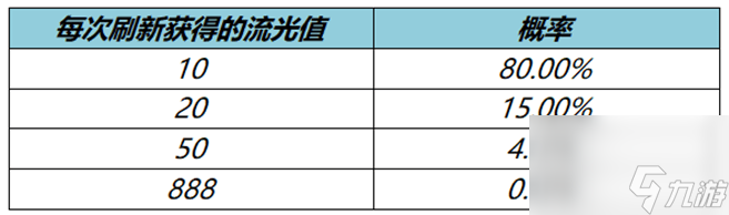 王者榮耀流光值888概率是多少