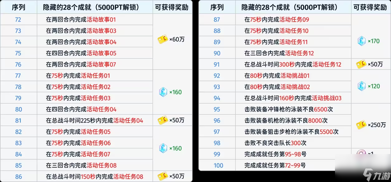 《蔚蓝档案》国服首次泳装活动超详细攻略