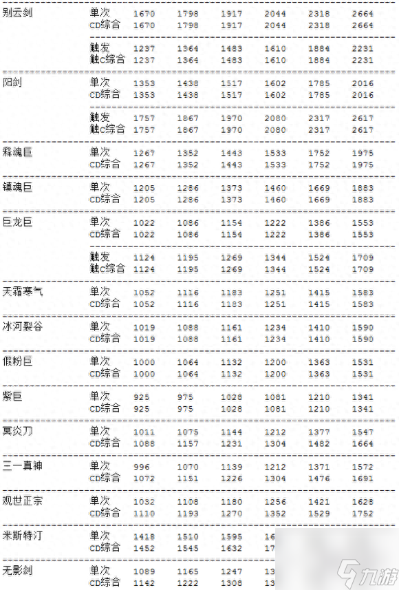 主流武器数据解析帮助你给DNF剑豪选择合适武器