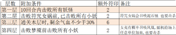 大話西游手游仙桃魘夢(mèng)困難模式怎么打