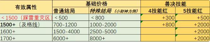 梦幻西游孩子价格估计方法