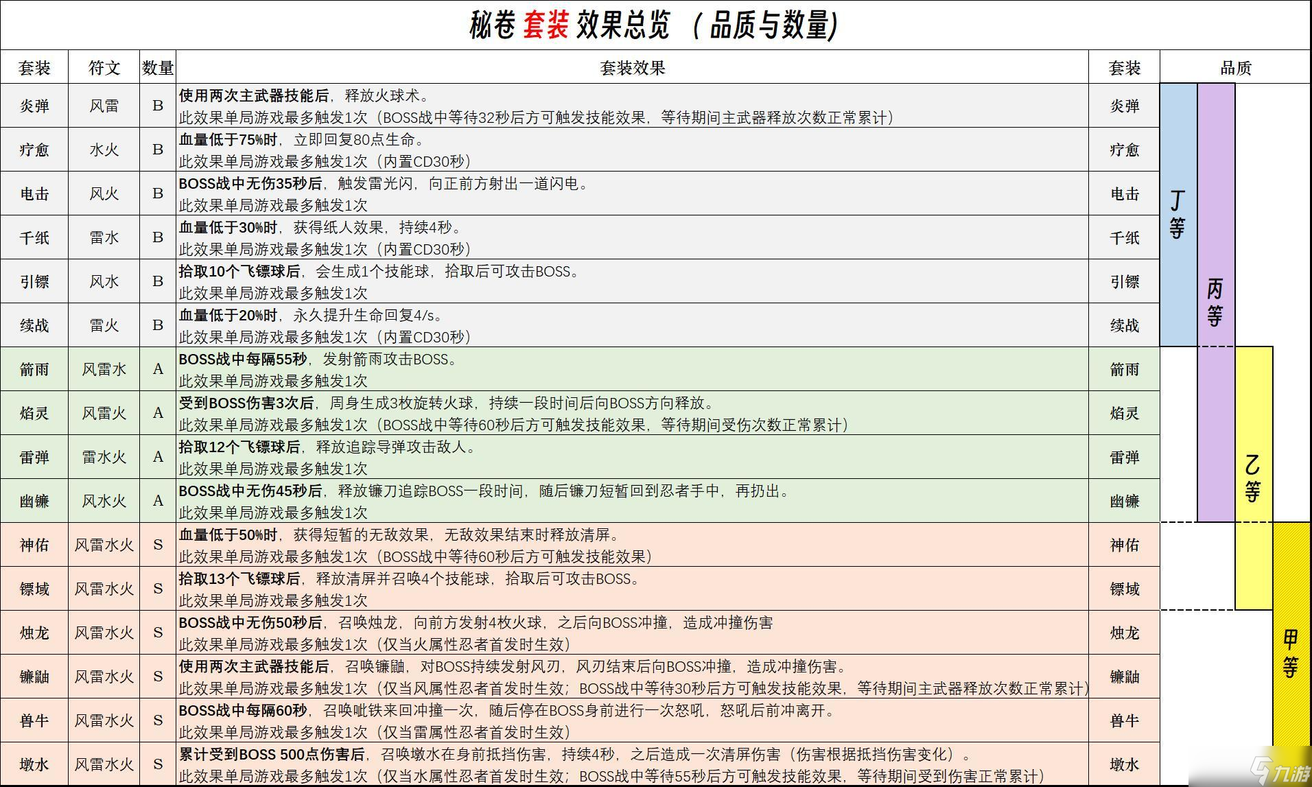 《忍者必須死3》秘卷系統(tǒng) 符文總覽