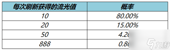 王者榮耀流光值888概率多少 流光值888概率分享