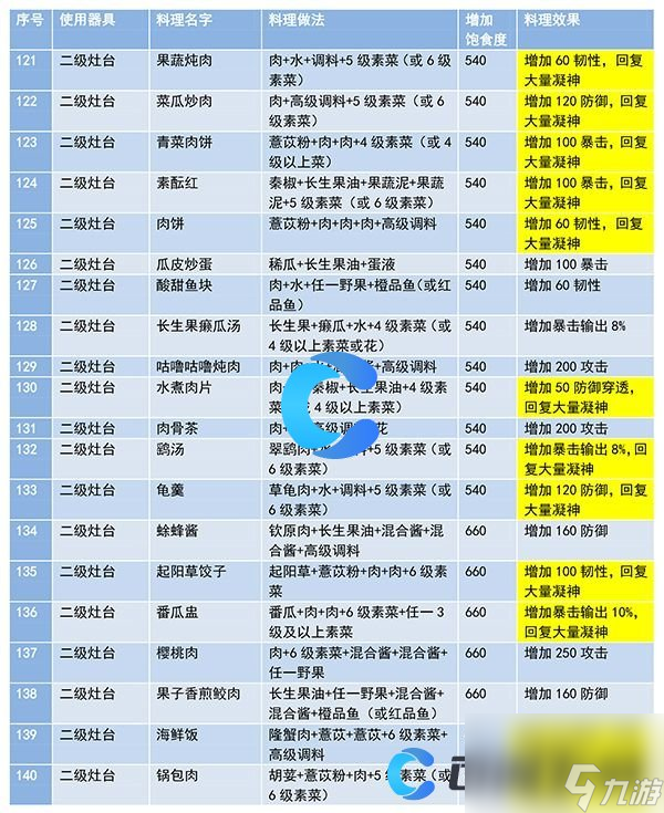 《妄想山海》灶台食谱合成配方大全汇总分享
