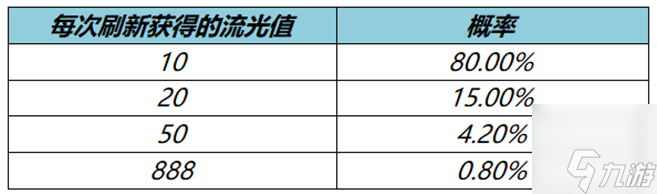 王者荣耀流光值有什么用 流光值用法介绍