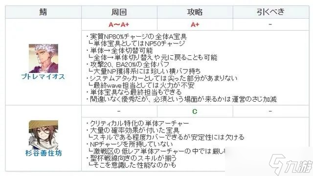 FGO托勒密节奏榜初评级