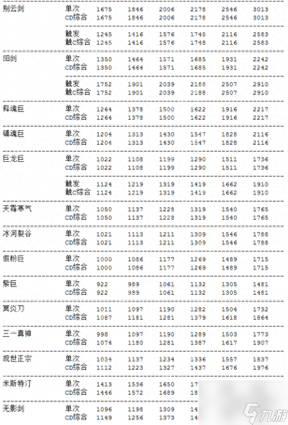 主流武器数据分析帮助你给DNF剑豪选择合适武器