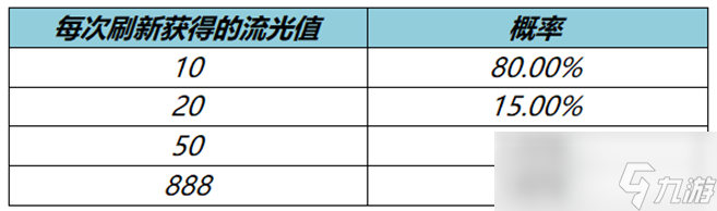 《王者荣耀》流光值效果介绍