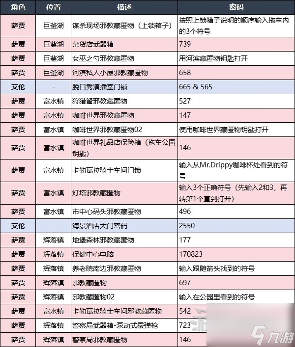 心靈殺手2全保險(xiǎn)箱及大門密碼一覽