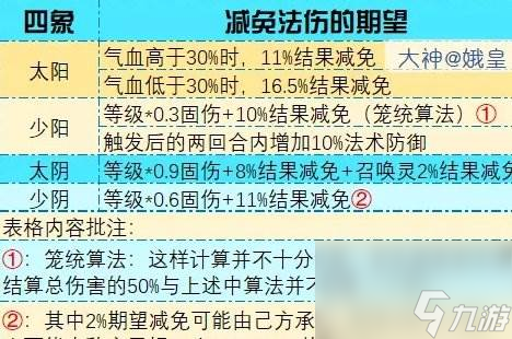 《夢(mèng)幻西游手游》降魔斗篷哪個(gè)屬性好 四象兩儀被動(dòng)法寶降魔斗篷分析