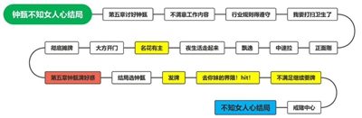 完蛋我被美女包圍了鐘甄結(jié)局怎么做