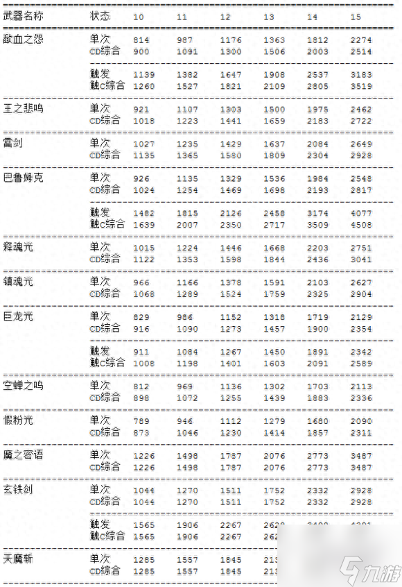 主流武器数据解析帮助你给DNF剑豪选择合适武器