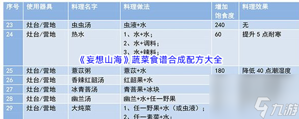 《妄想山海》蔬菜食谱合成配方大全汇总分享