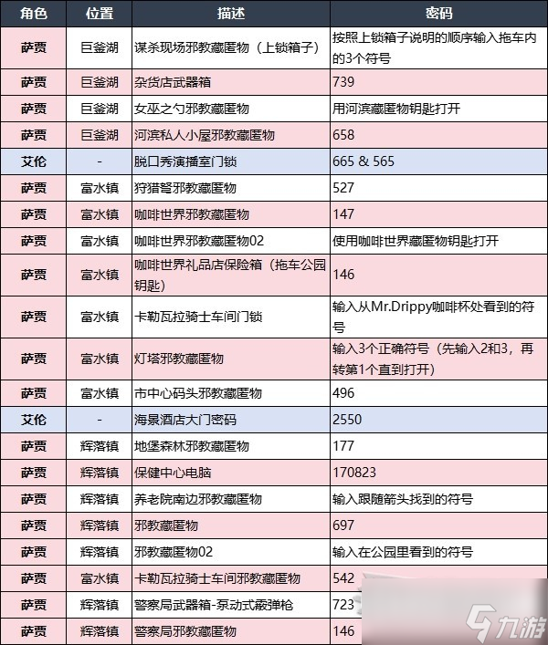 心靈殺手2全保險箱及大門密碼分享