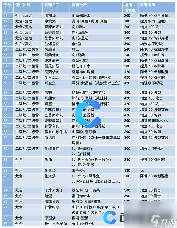 《妄想山海》榨汁机食谱合成配方大全汇总分享