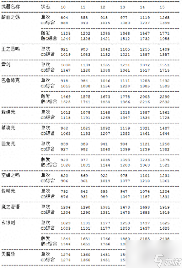 主流武器数据解析帮助你给DNF剑豪选择合适武器