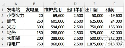 城市天際線2賣電收益說明