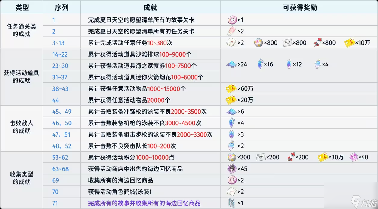 《蔚蓝档案》国服首次泳装活动超详细攻略