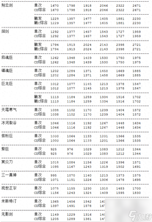 主流武器数据分析帮助你给DNF剑豪选择合适武器