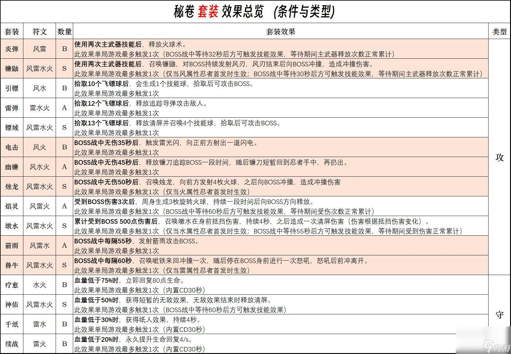 《忍者必須死3》秘卷系統(tǒng) 符文總覽