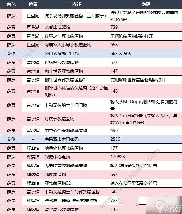 心灵杀手2密码大全 所有章节保险箱解谜密码总汇