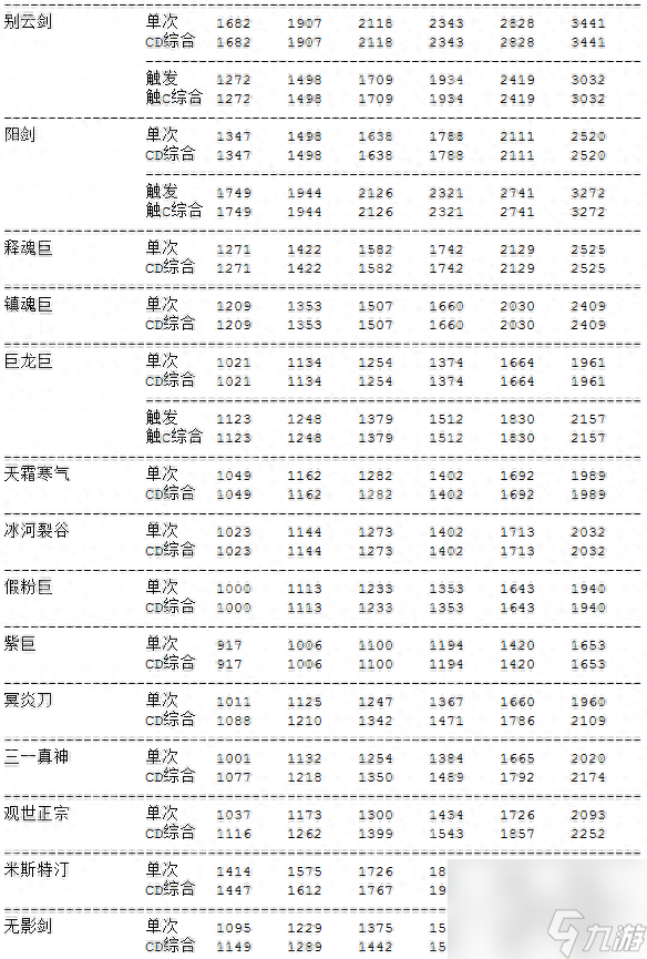 主流武器数据分析帮助你给DNF剑豪选择合适武器