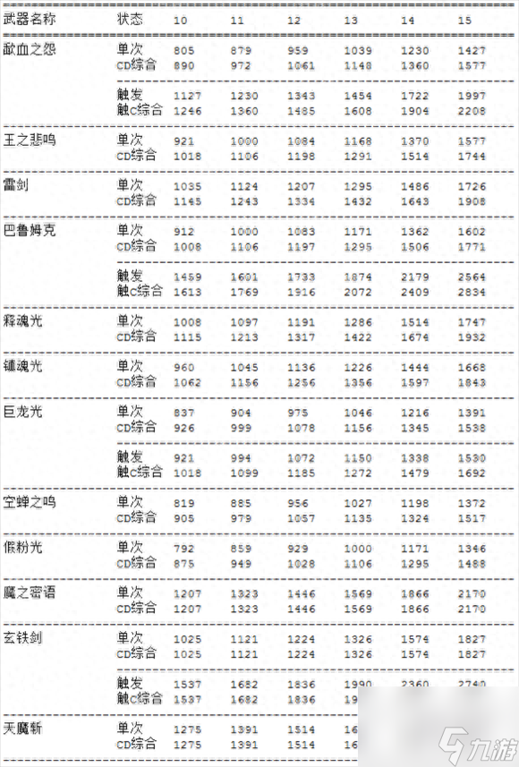 主流武器数据分析帮助你给DNF剑豪选择合适武器