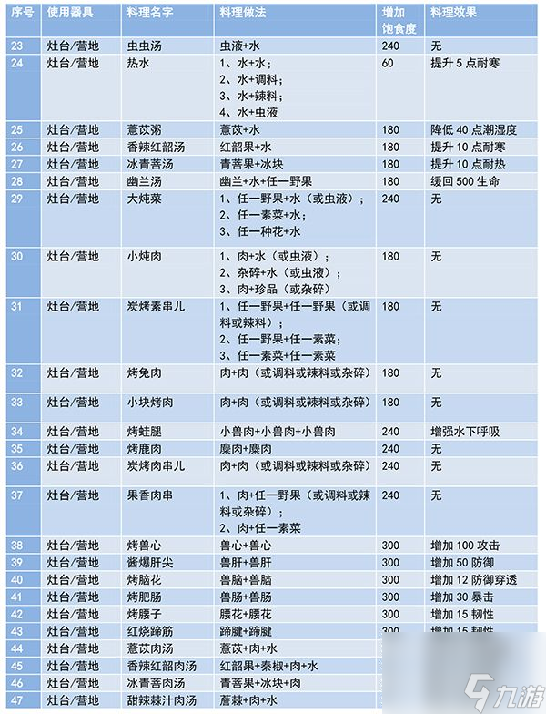 《妄想山海》蔬菜食譜合成配方大全匯總分享