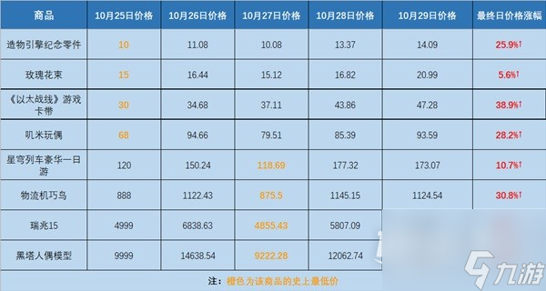 崩坏星穹铁道模拟市场第五日活动过关