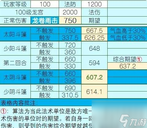 《梦幻西游手游》降魔斗篷哪个属性好 四象两仪被动法宝降魔斗篷分析