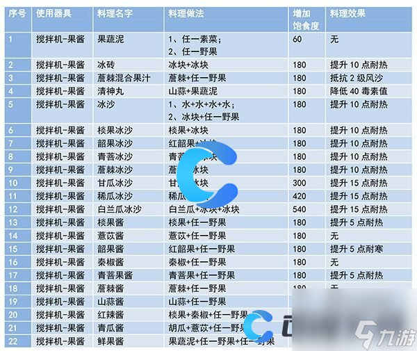 《妄想山海》搅拌机食谱合成配方大全汇总分享