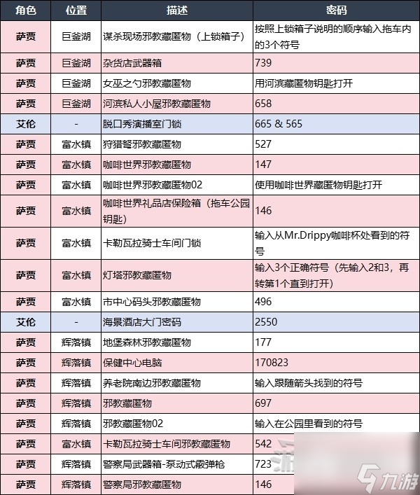 心靈殺手2全保險箱及大門密碼說明