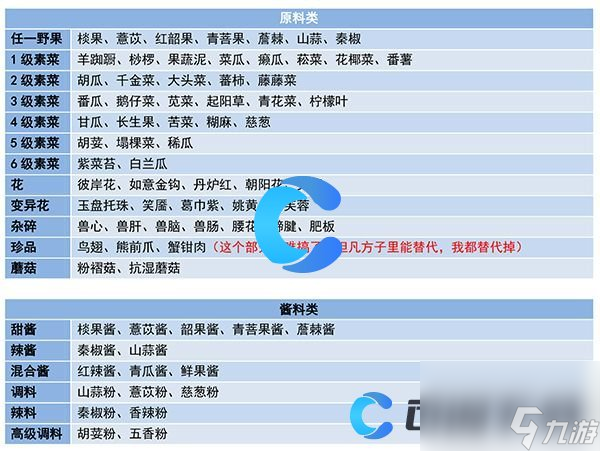 《妄想山海》野营烧烤食谱合成配方大全汇总分享