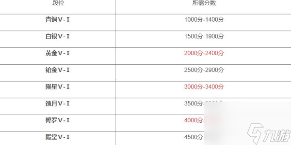 永劫无间段位等级划分-永劫无间段位等级表