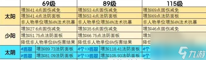 《梦幻西游手游》朱雀盾哪个属性好 四象两仪被动法宝朱雀盾分析