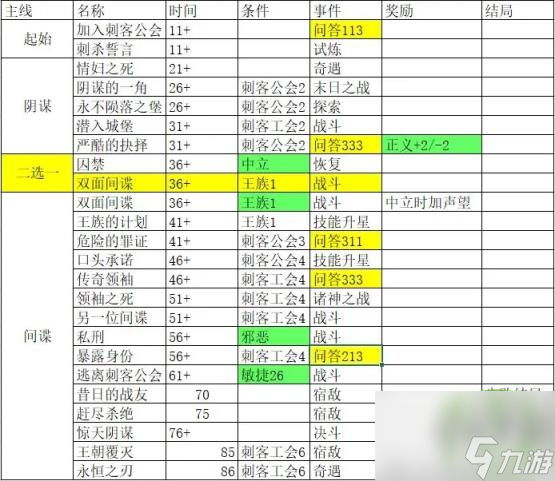永痕之刃全结局故事线