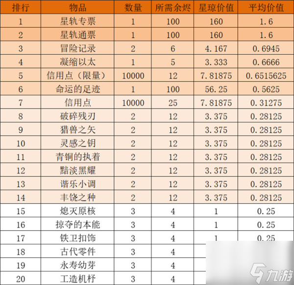 崩壞星穹鐵道余燼商店怎么兌換最劃算？崩壞星穹鐵道內(nèi)容分享