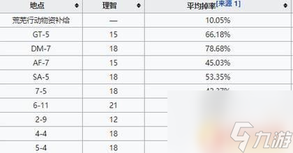 明日方舟扭转醇哪一关刷划算 明日方舟扭转醇哪一关爆率最高