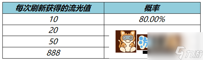 王者荣耀流光值888概率是多少 流光耀时刷流光值888概率介绍