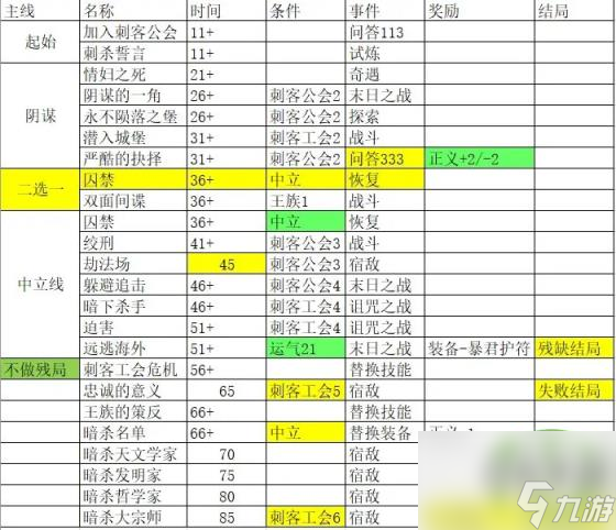 永痕之刃全结局故事线