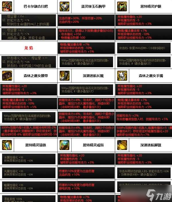 《dnf》神界版本奶萝装备选择推荐